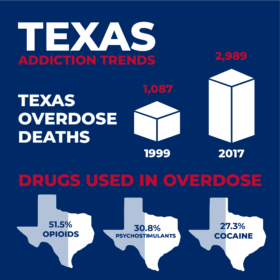 Texas Addiction Trends